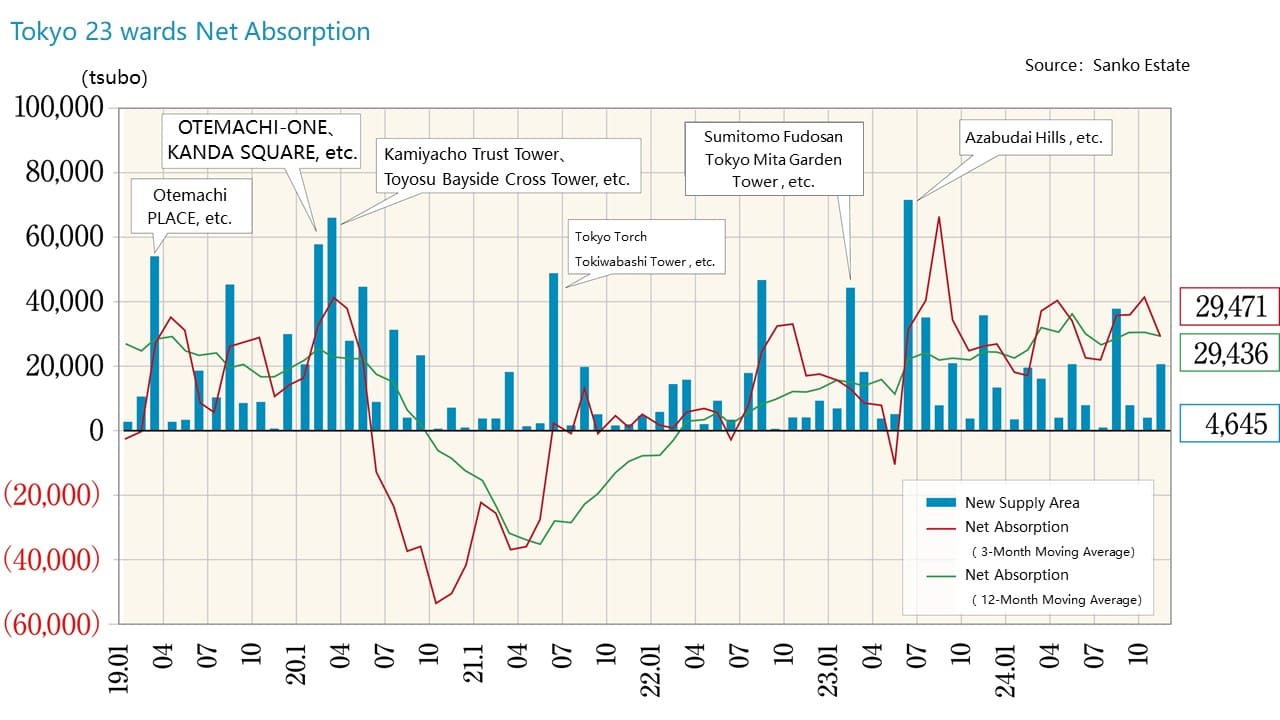 Net Absorption