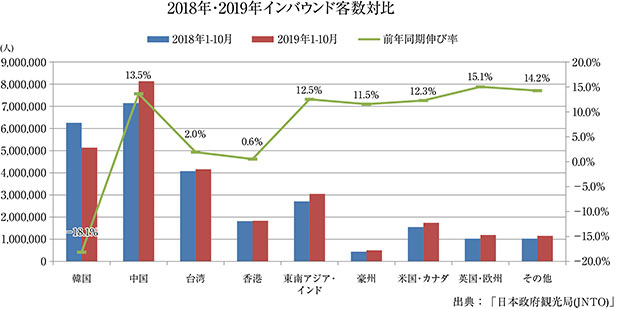 2018年・2019年インバウンド客数対比