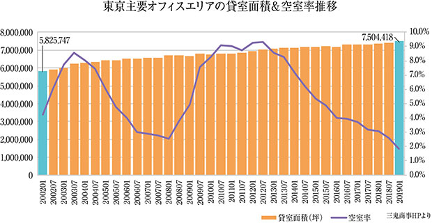 東京主要オフィスエリアの貸室面積＆空室率推移