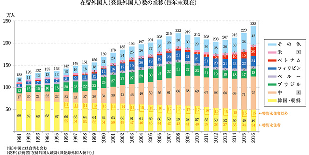 在留外国人（登録外国人）数の推移（毎年末現在）