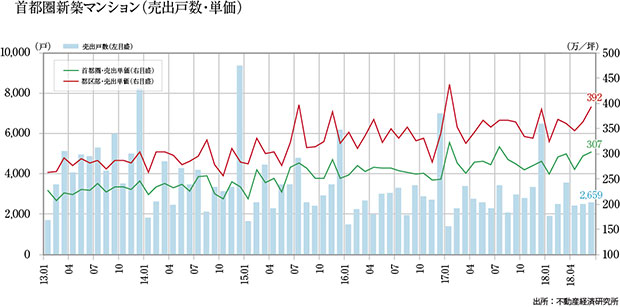 首都圏新築マンション（売出戸数・単価）