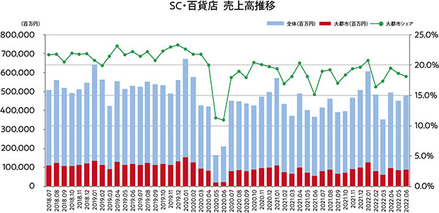 SC・百貨店売上高推移