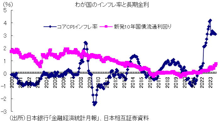 日本のインフレ率と長期金利