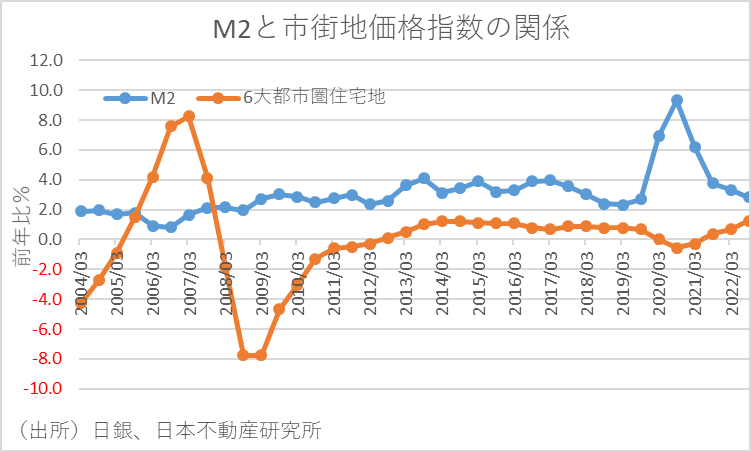 M2と市街地価格指数の関係