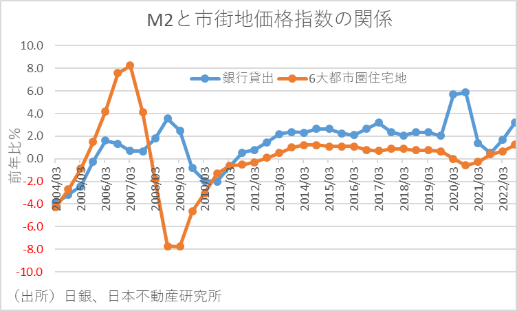 不動産に関わる経済指標とその見方｜第3部 不動産と日本銀行統計 