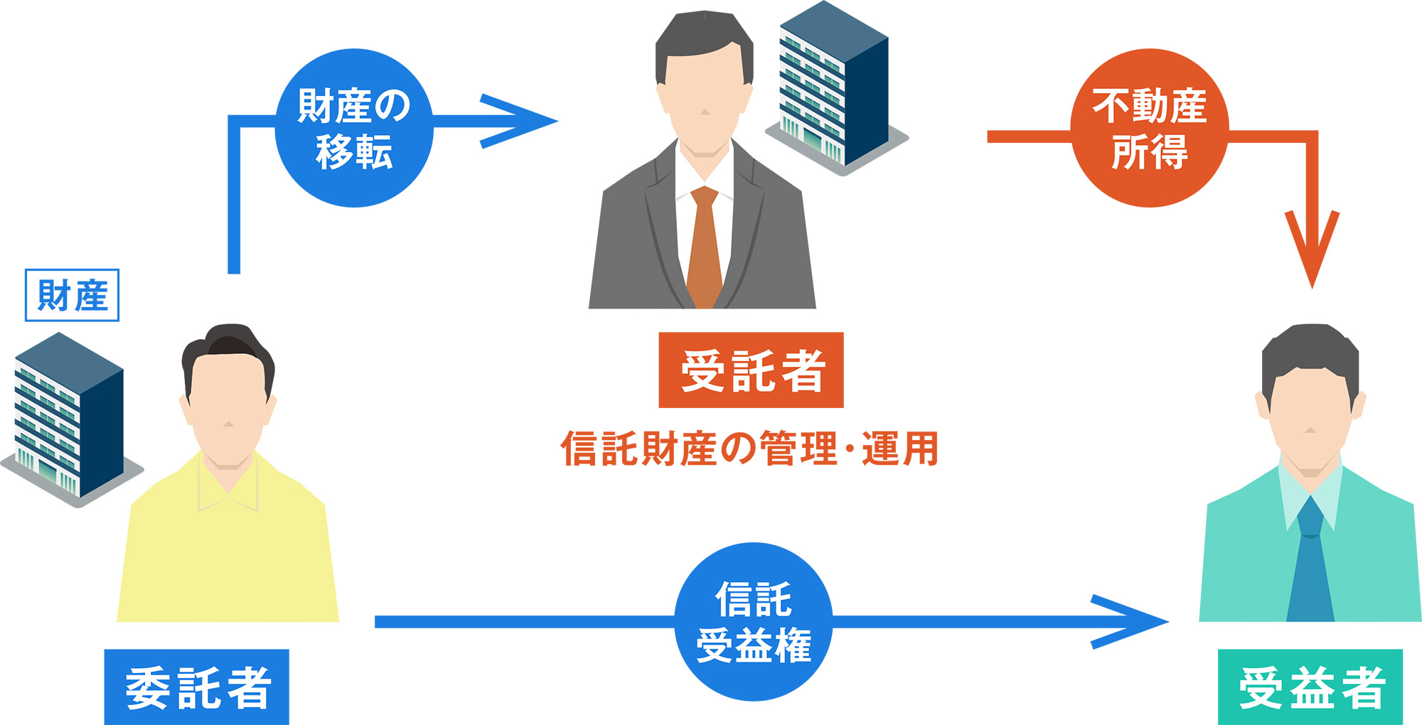 信託受益権におけるプレーヤー