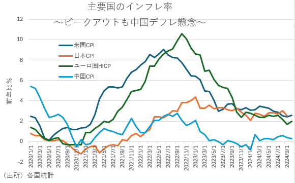 主要国のインフレ率