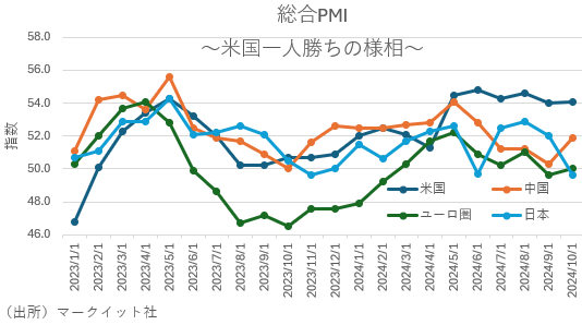 総合PMI～米国一人勝ちの様相～