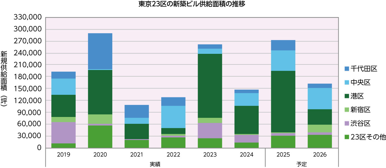 東京23区の新築ビル供給面積の推移