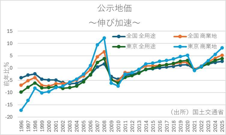 公示地価