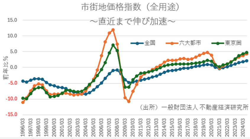 市街地価格指数（全用途）