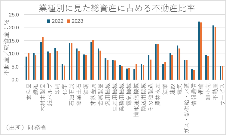 業種別に見た総資産に占める不動産比率