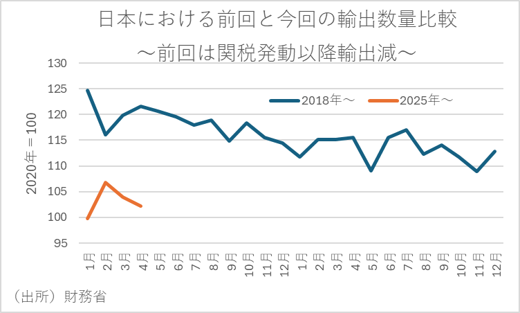 日本における前回と今回の輸出数量比較～前回は関税発動以降輸出減～