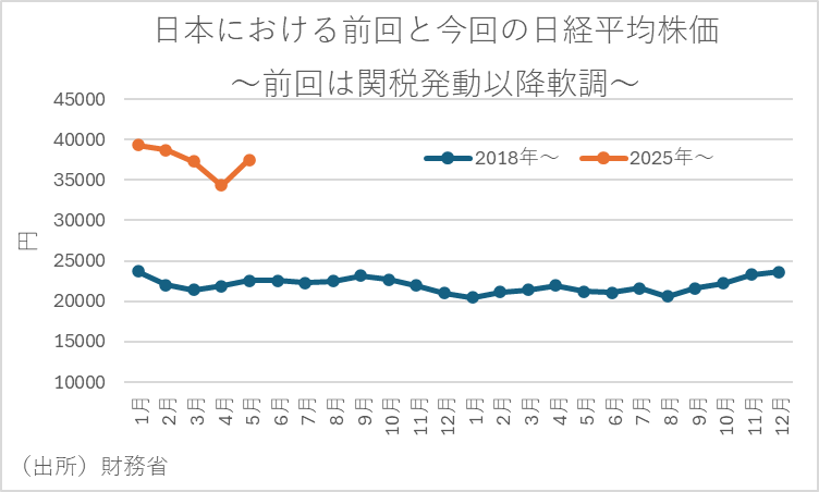 日本における前回と今回の日経平均株価～前回は関税発動以降軟調～