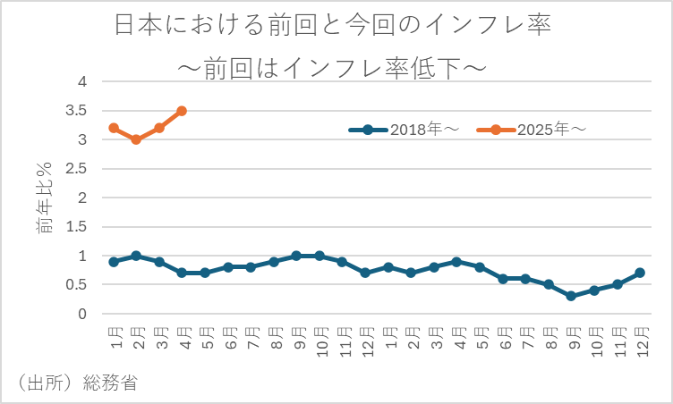 日本における前回と今回のインフレ率～前回はインフレ率低下～