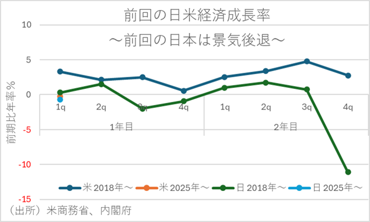 前回の日米経済成長率～前回の日本は景気後退～