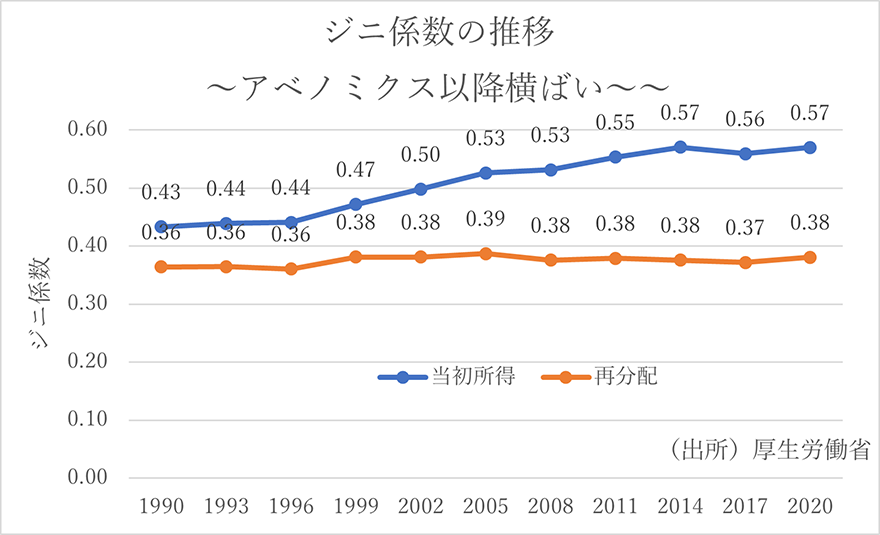 ジニ係数の推移 ~アベノミクス以降横ばい~