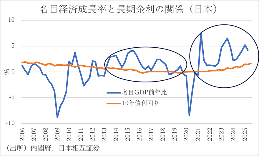 名目経済成長率と長期金利の関係（日本）