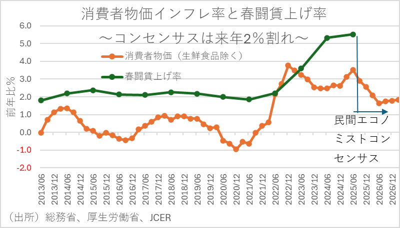 消費者物価インフレ率と春闘賃上げ率～コンセンサスは来年2％割れ～