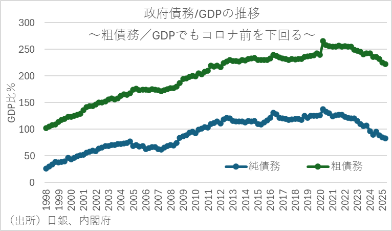 政府債務/GDPの推移 ～粗債務/GDPでもコロナ前を下回る～