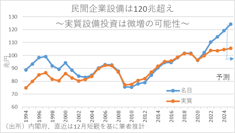 民間企業設備は120兆超え～実質設備投資は微増の可能性～