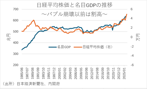 日経平均株価と名目GDP