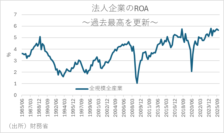 法人企業のROA