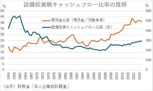 設備投資額キャッシュフロー比率の推移