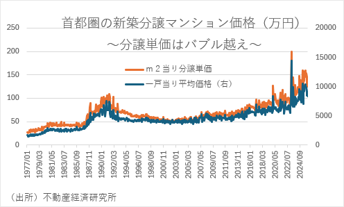 首都圏の新築分譲マンション価格