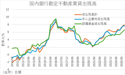 国内銀行勘定不動産業貸出残高