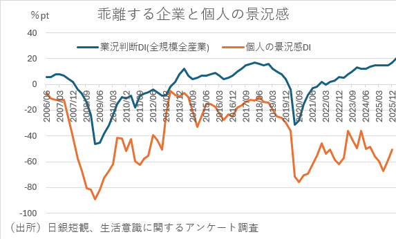 乖離する企業と個人の景況感