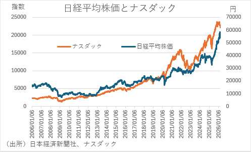 日経平均株価とナスダックの推移