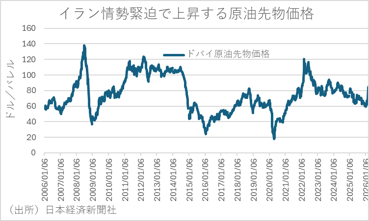 原油先物価格の推移