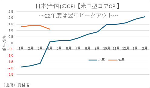 日本（全国）のCPI【米国型コアCPI】
