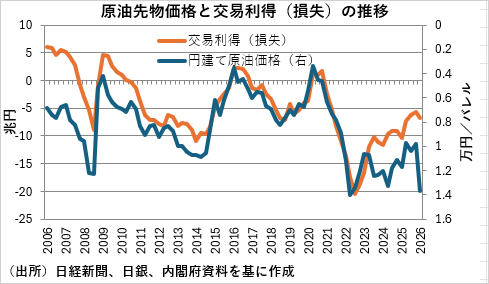 原油先物価格（円建て）と交易利得（損失）の推移
