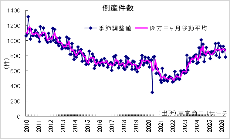倒産件数