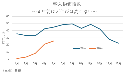 輸入物価指数