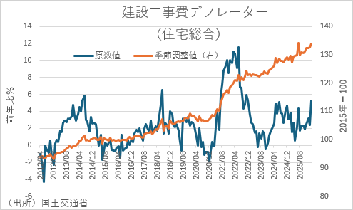 建築工事費デフレター（住宅総合）