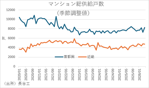 マンション総供給戸数