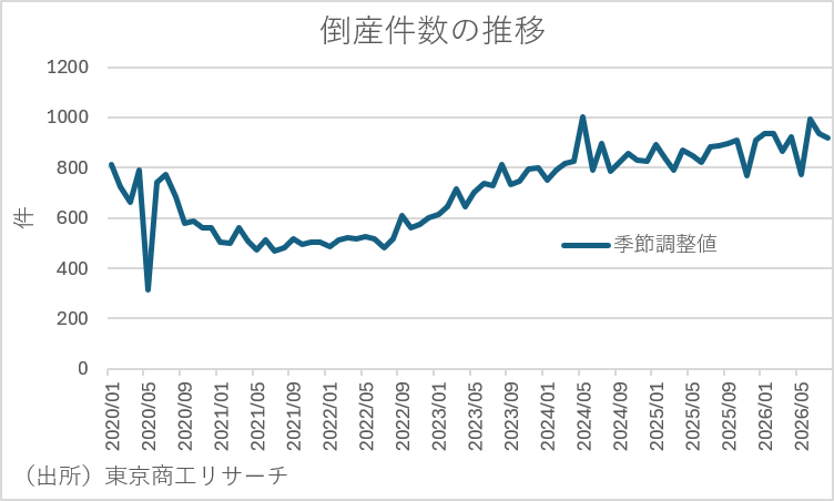 1-1倒産件数の推移(出所:東京商工リサーチ)
