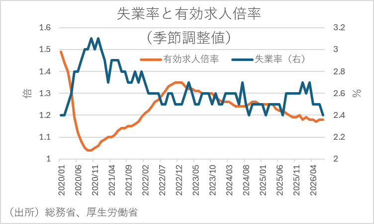 1-2失業率と有効求人倍率(出所:総務省、厚生労働省)