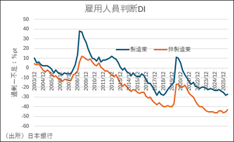 2-1雇用人員判断DI（出所：日本銀行）