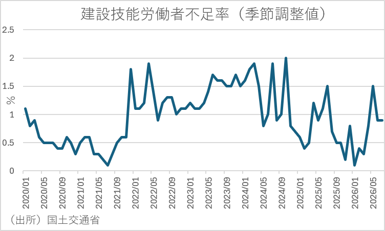 2-2建設労働者不足率（出所：厚生労働省）