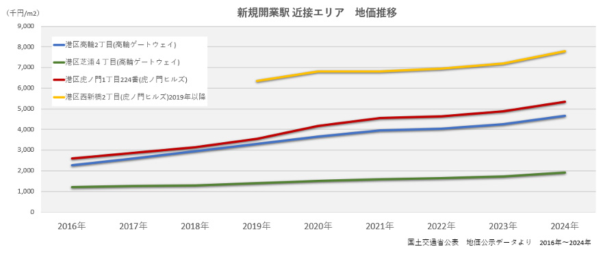 新規開業駅 近接エリア　地価推移