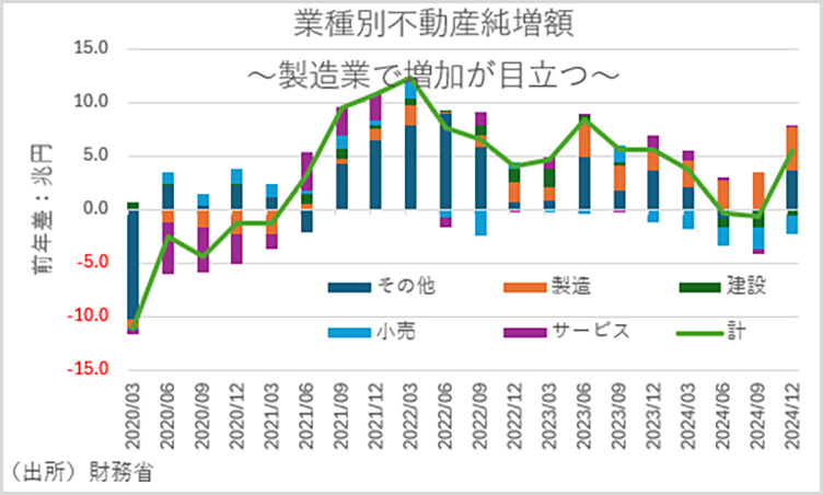 業種別不動産純増額