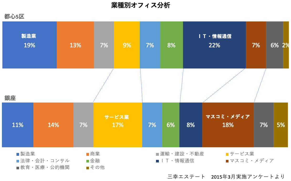業種別オフィス分析