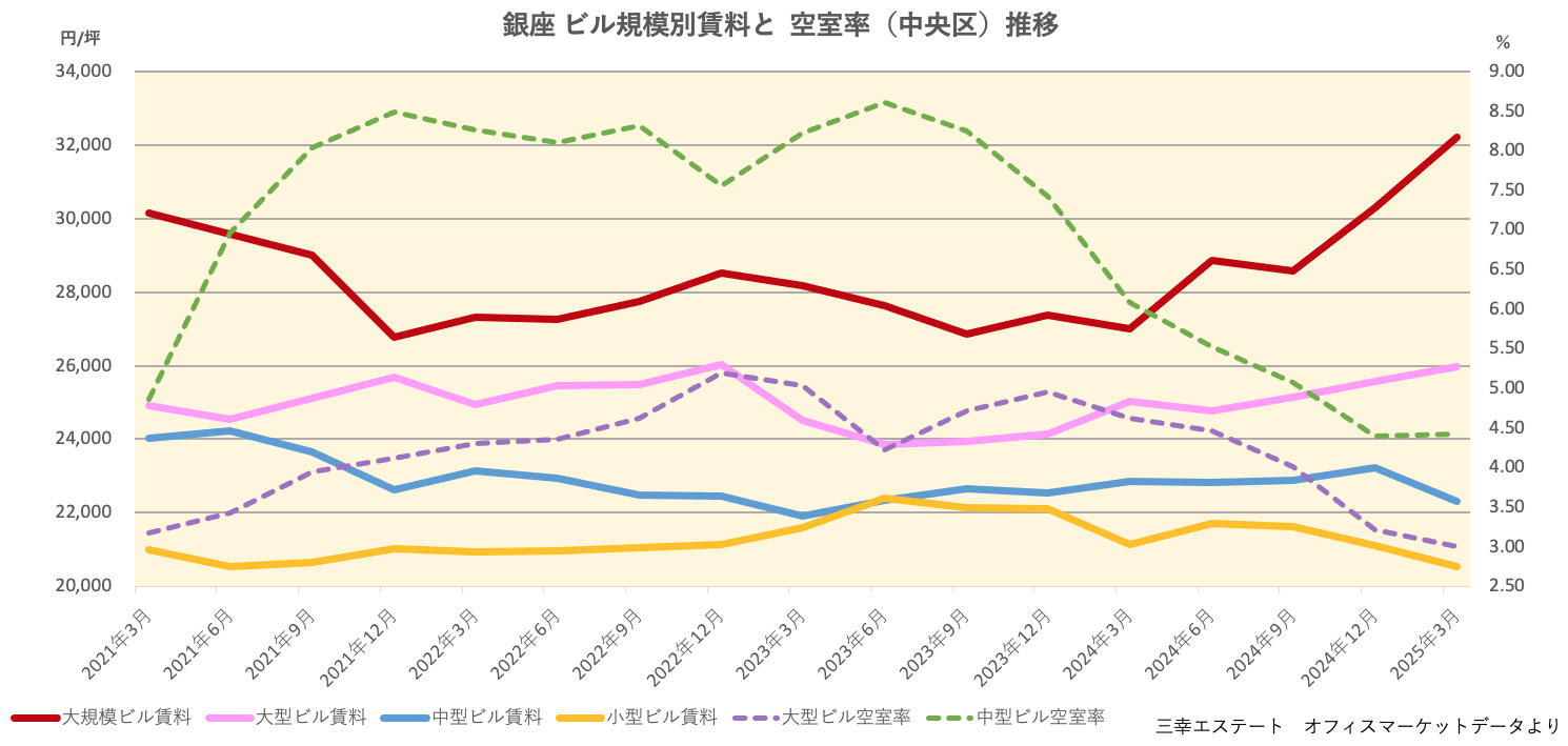 銀座 ビル規模別賃料と  空室率（中央区）推移