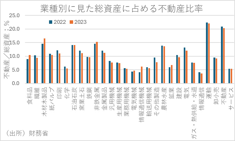 業種別に見た総資産に占める不動産比率