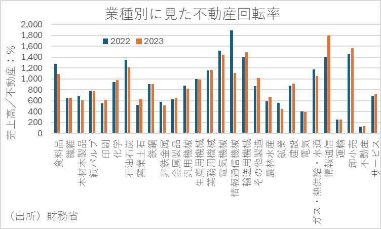 業種別に見た不動産回転率