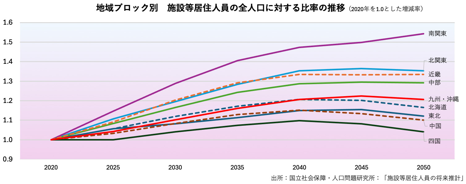 地域ブロック別　施設等居住人員の全人口に対する比率の推移（2020年を1.0とした増減率）
